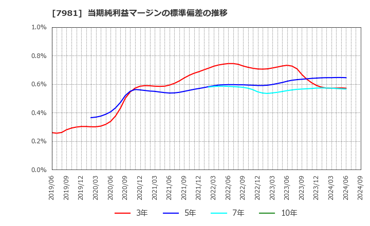 7981 タカラスタンダード(株): 当期純利益マージンの標準偏差の推移