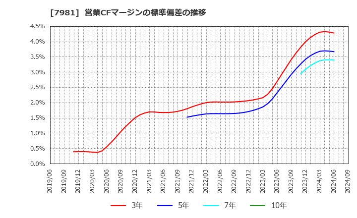 7981 タカラスタンダード(株): 営業CFマージンの標準偏差の推移