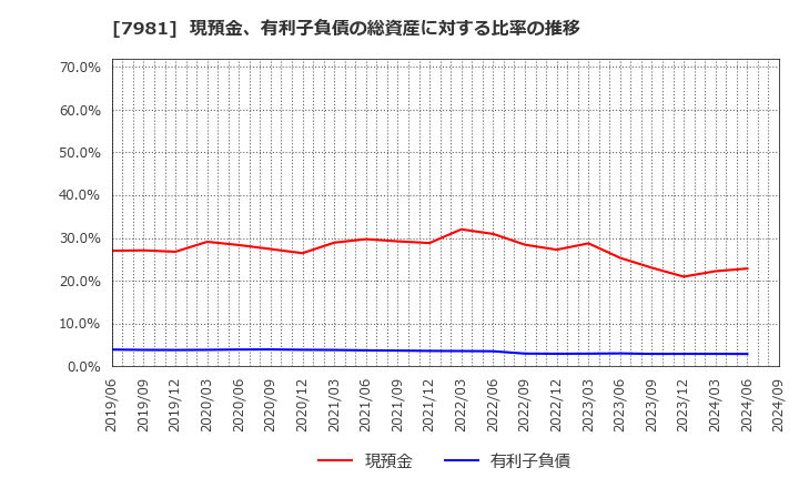 7981 タカラスタンダード(株): 現預金、有利子負債の総資産に対する比率の推移