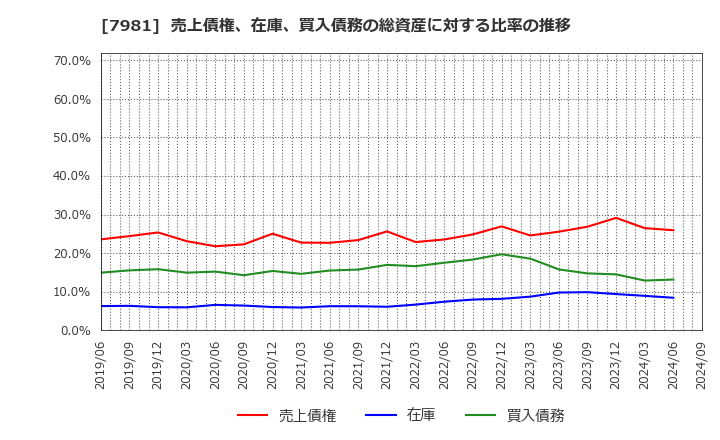 7981 タカラスタンダード(株): 売上債権、在庫、買入債務の総資産に対する比率の推移