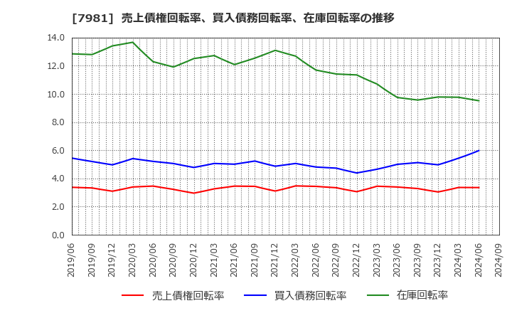 7981 タカラスタンダード(株): 売上債権回転率、買入債務回転率、在庫回転率の推移
