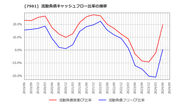 7981 タカラスタンダード(株): 流動負債キャッシュフロー比率の推移