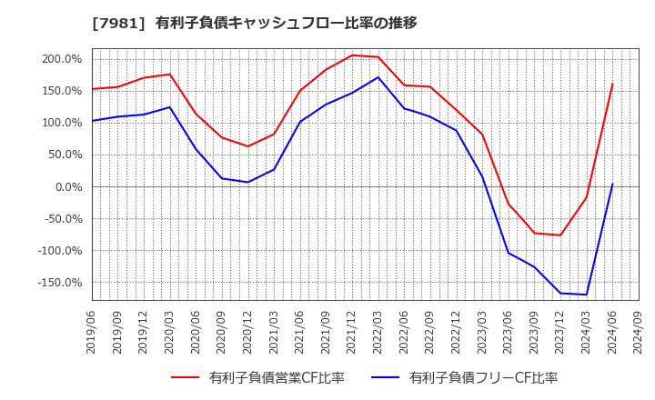 7981 タカラスタンダード(株): 有利子負債キャッシュフロー比率の推移