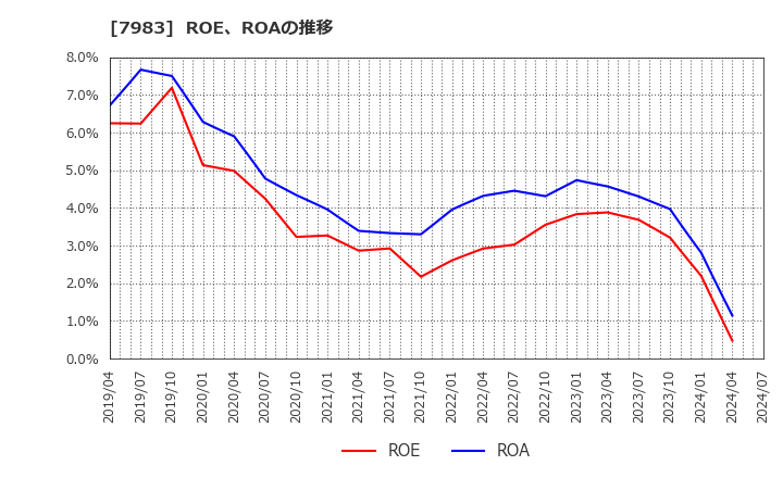 7983 (株)ミロク: ROE、ROAの推移