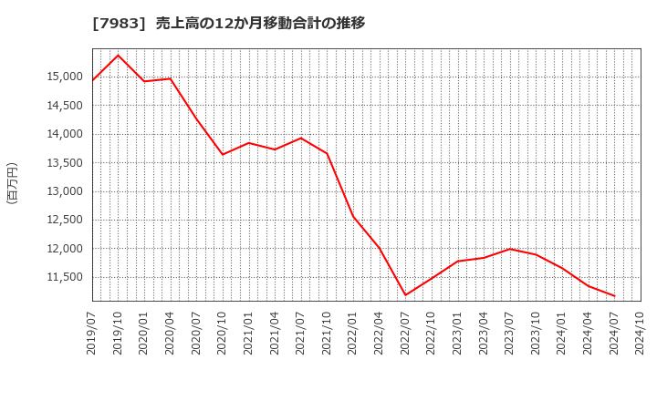 7983 (株)ミロク: 売上高の12か月移動合計の推移