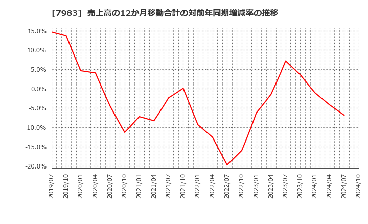 7983 (株)ミロク: 売上高の12か月移動合計の対前年同期増減率の推移