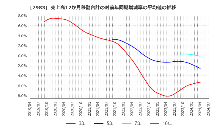 7983 (株)ミロク: 売上高12か月移動合計の対前年同期増減率の平均値の推移