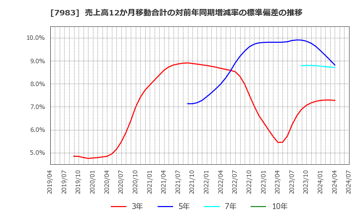 7983 (株)ミロク: 売上高12か月移動合計の対前年同期増減率の標準偏差の推移