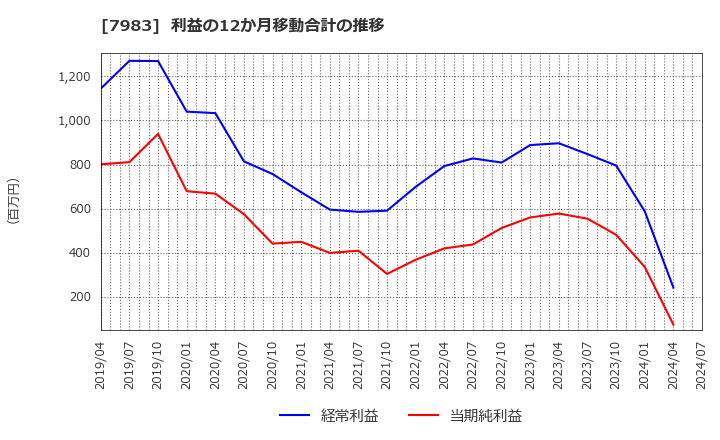 7983 (株)ミロク: 利益の12か月移動合計の推移