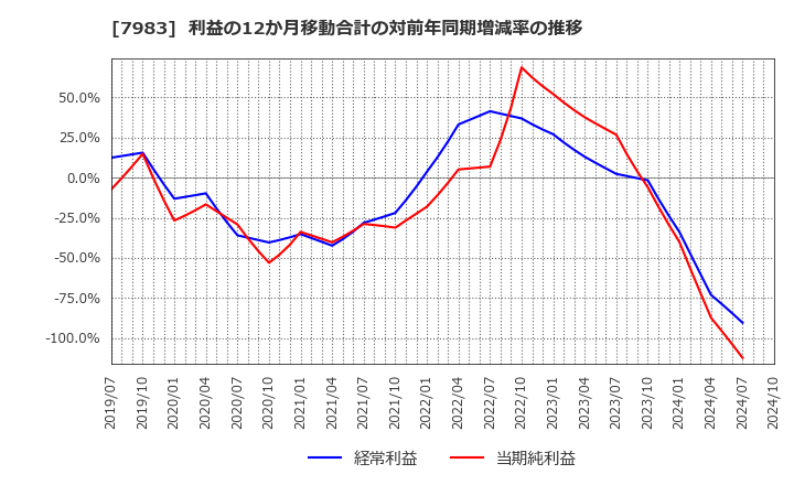 7983 (株)ミロク: 利益の12か月移動合計の対前年同期増減率の推移