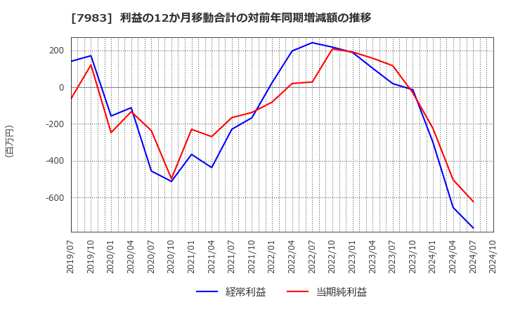 7983 (株)ミロク: 利益の12か月移動合計の対前年同期増減額の推移