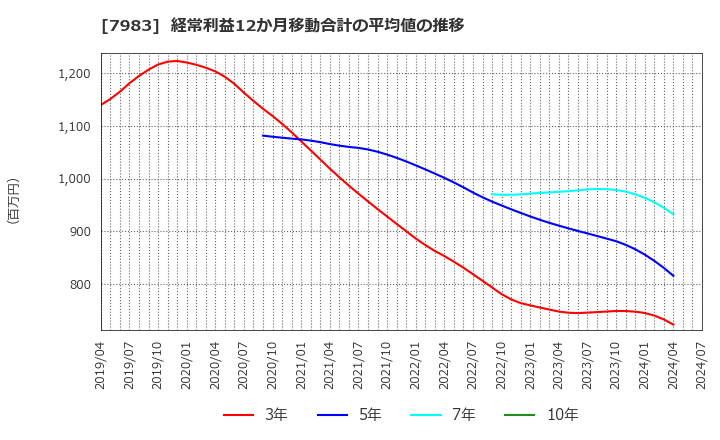 7983 (株)ミロク: 経常利益12か月移動合計の平均値の推移