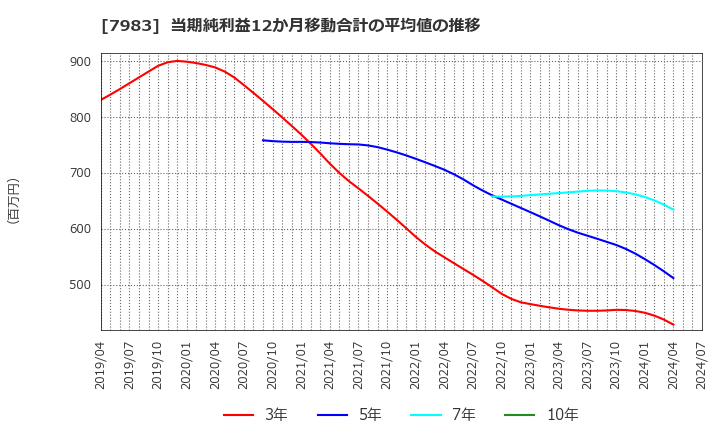 7983 (株)ミロク: 当期純利益12か月移動合計の平均値の推移