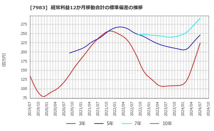 7983 (株)ミロク: 経常利益12か月移動合計の標準偏差の推移