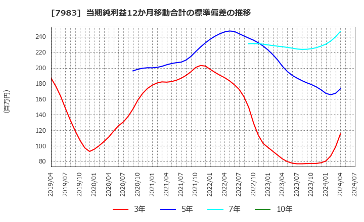 7983 (株)ミロク: 当期純利益12か月移動合計の標準偏差の推移