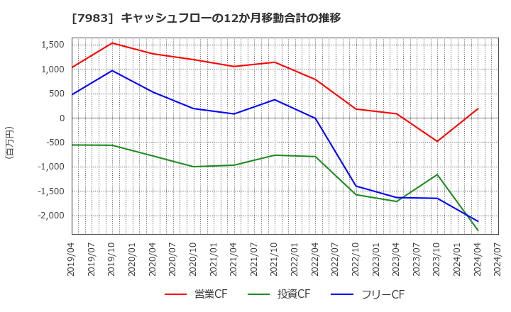 7983 (株)ミロク: キャッシュフローの12か月移動合計の推移