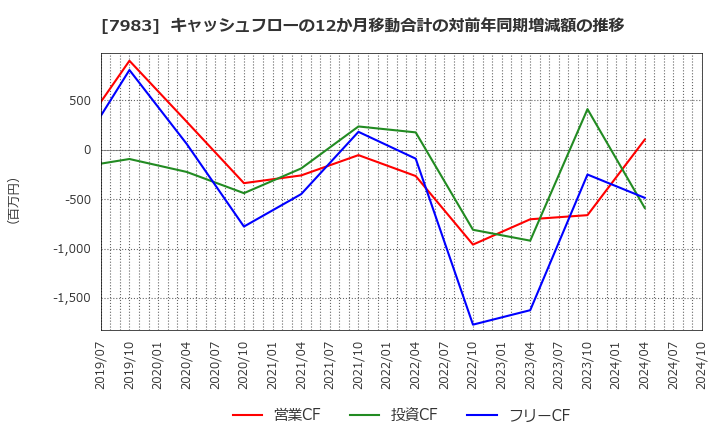 7983 (株)ミロク: キャッシュフローの12か月移動合計の対前年同期増減額の推移