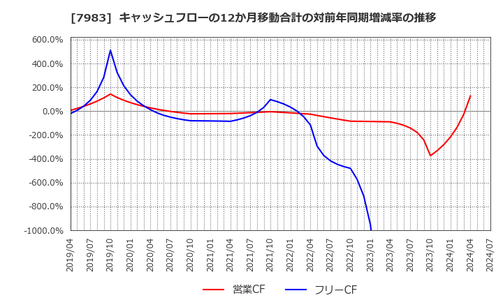 7983 (株)ミロク: キャッシュフローの12か月移動合計の対前年同期増減率の推移