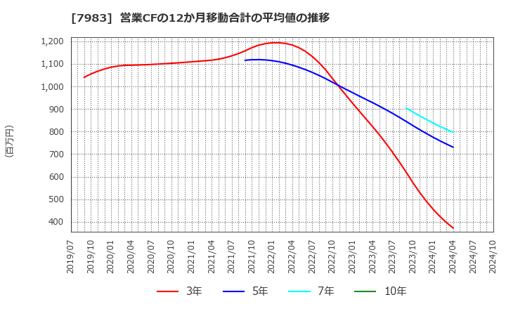 7983 (株)ミロク: 営業CFの12か月移動合計の平均値の推移