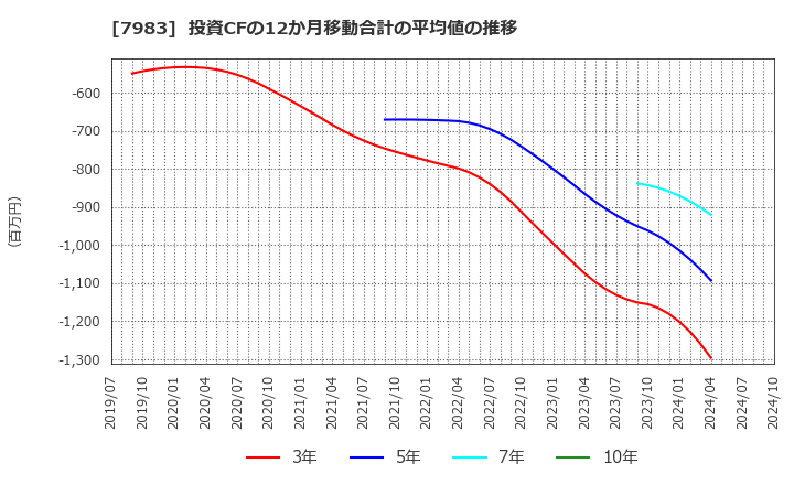 7983 (株)ミロク: 投資CFの12か月移動合計の平均値の推移