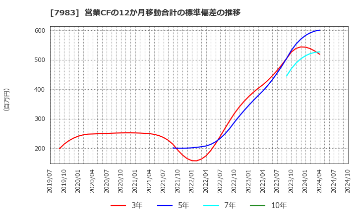 7983 (株)ミロク: 営業CFの12か月移動合計の標準偏差の推移