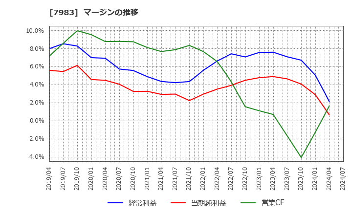 7983 (株)ミロク: マージンの推移