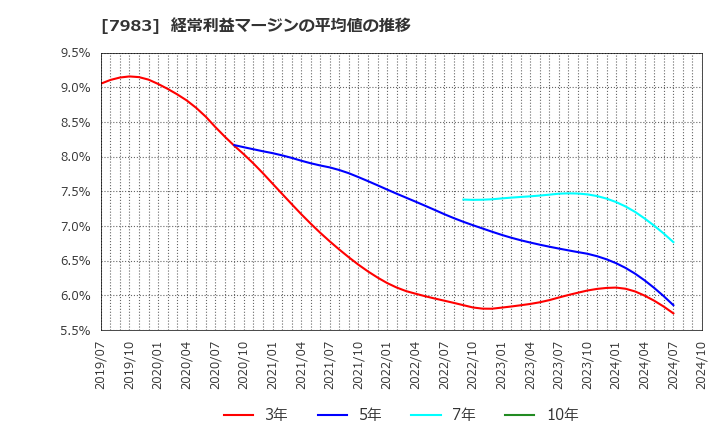 7983 (株)ミロク: 経常利益マージンの平均値の推移