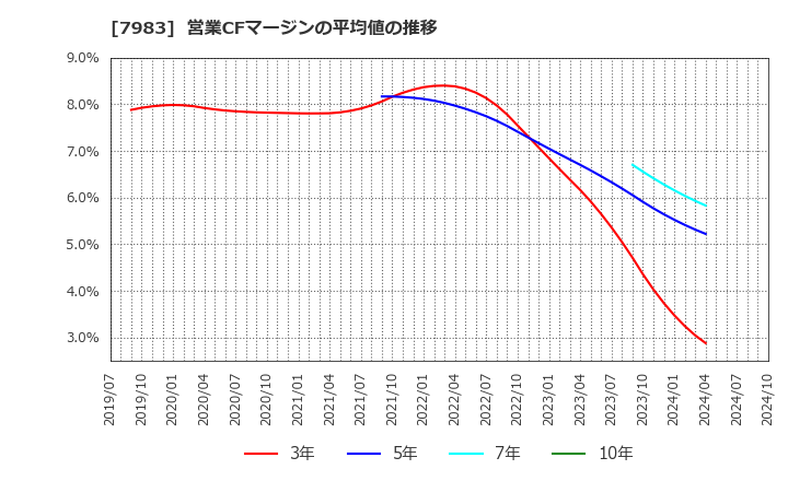 7983 (株)ミロク: 営業CFマージンの平均値の推移