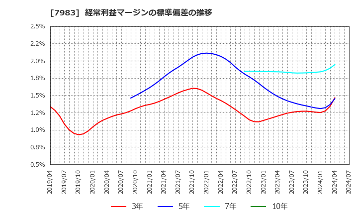 7983 (株)ミロク: 経常利益マージンの標準偏差の推移