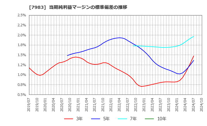 7983 (株)ミロク: 当期純利益マージンの標準偏差の推移