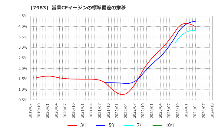 7983 (株)ミロク: 営業CFマージンの標準偏差の推移