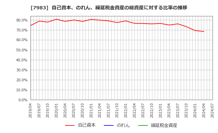 7983 (株)ミロク: 自己資本、のれん、繰延税金資産の総資産に対する比率の推移