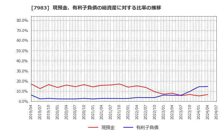 7983 (株)ミロク: 現預金、有利子負債の総資産に対する比率の推移