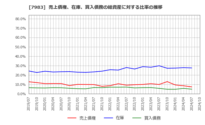 7983 (株)ミロク: 売上債権、在庫、買入債務の総資産に対する比率の推移