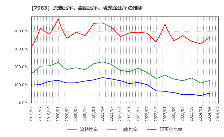 7983 (株)ミロク: 流動比率、当座比率、現預金比率の推移