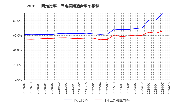 7983 (株)ミロク: 固定比率、固定長期適合率の推移