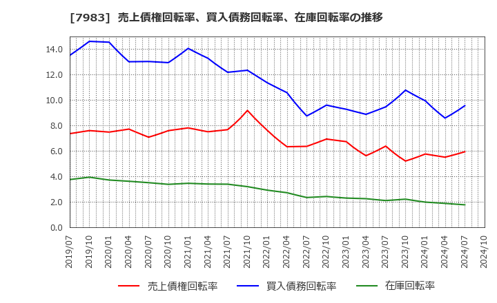 7983 (株)ミロク: 売上債権回転率、買入債務回転率、在庫回転率の推移