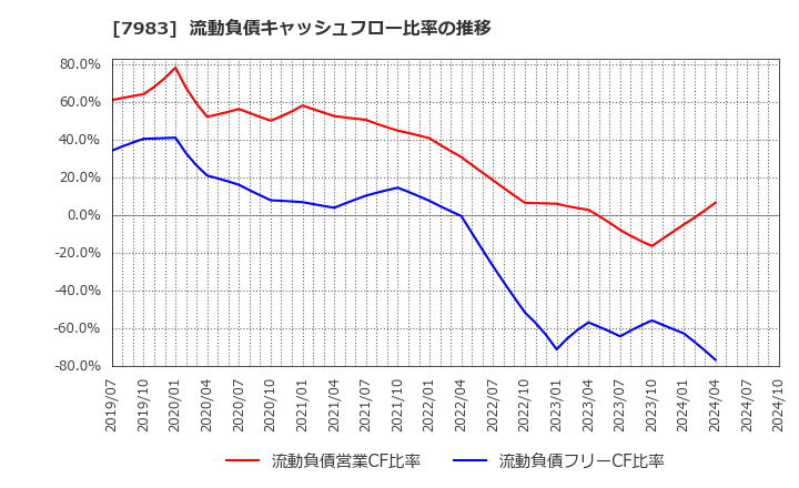 7983 (株)ミロク: 流動負債キャッシュフロー比率の推移