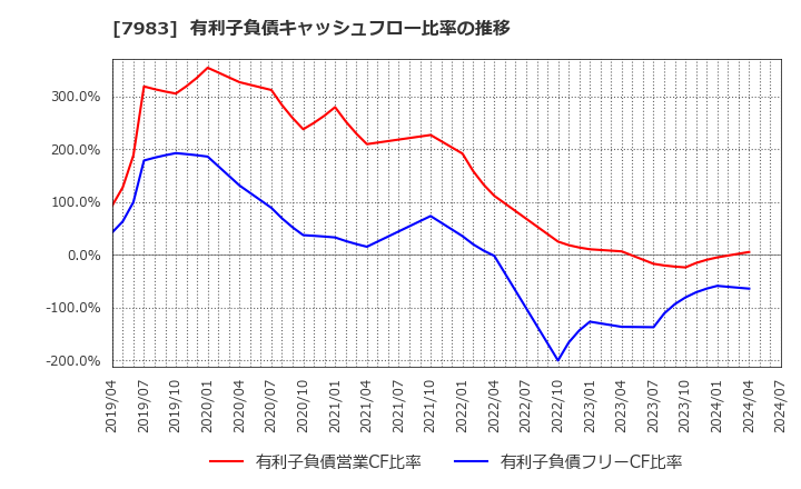 7983 (株)ミロク: 有利子負債キャッシュフロー比率の推移