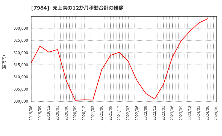 7984 コクヨ(株): 売上高の12か月移動合計の推移