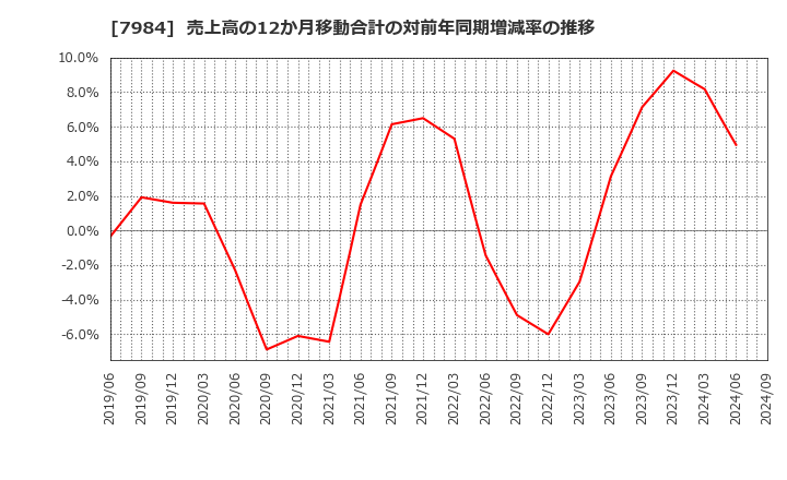 7984 コクヨ(株): 売上高の12か月移動合計の対前年同期増減率の推移