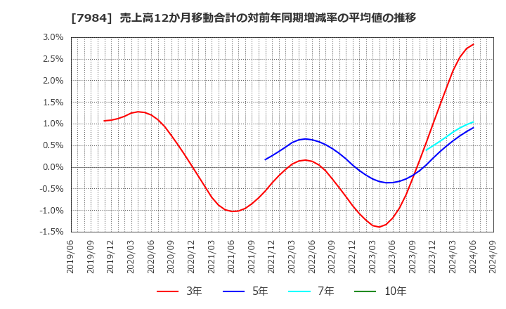 7984 コクヨ(株): 売上高12か月移動合計の対前年同期増減率の平均値の推移