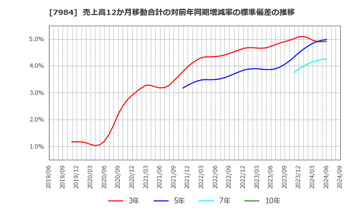 7984 コクヨ(株): 売上高12か月移動合計の対前年同期増減率の標準偏差の推移