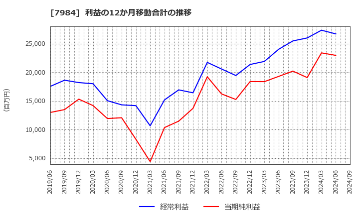 7984 コクヨ(株): 利益の12か月移動合計の推移