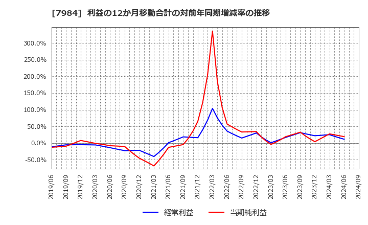 7984 コクヨ(株): 利益の12か月移動合計の対前年同期増減率の推移