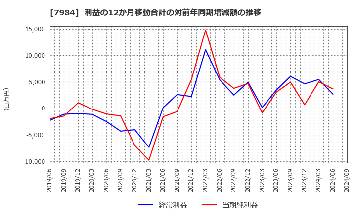 7984 コクヨ(株): 利益の12か月移動合計の対前年同期増減額の推移