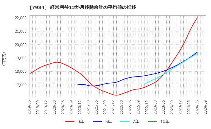 7984 コクヨ(株): 経常利益12か月移動合計の平均値の推移