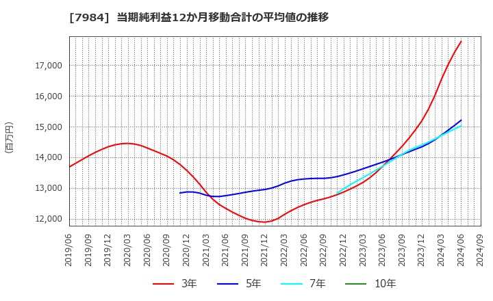 7984 コクヨ(株): 当期純利益12か月移動合計の平均値の推移