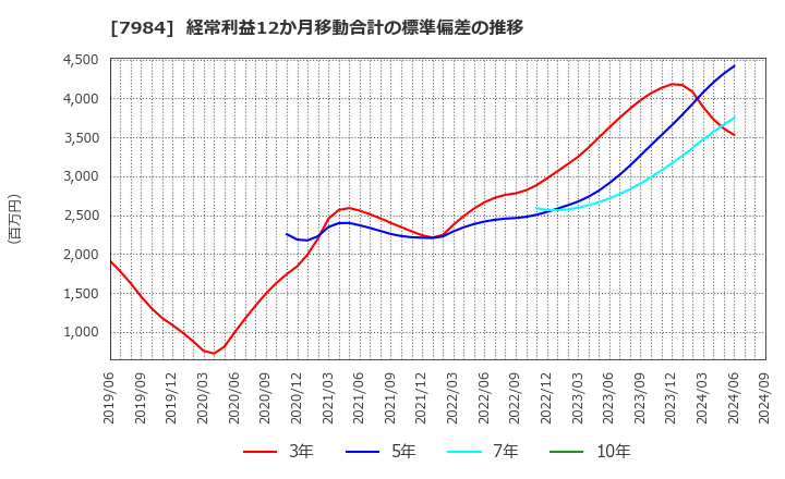 7984 コクヨ(株): 経常利益12か月移動合計の標準偏差の推移