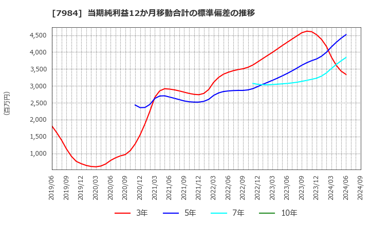 7984 コクヨ(株): 当期純利益12か月移動合計の標準偏差の推移